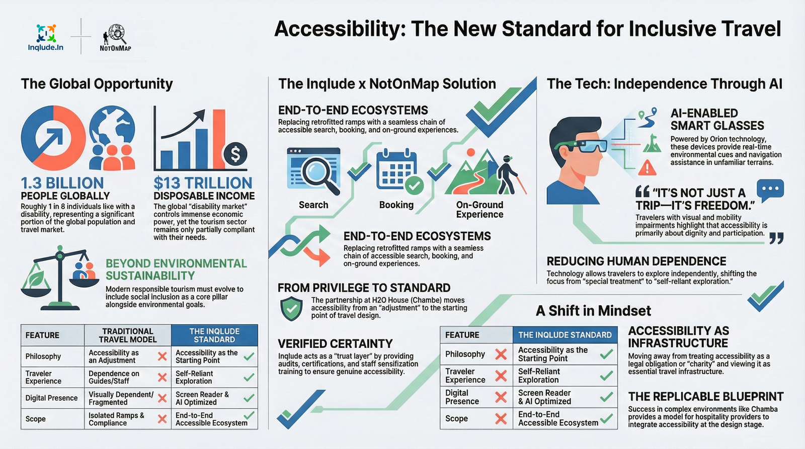 Accessibility becomes the new standard: Inqlude’s AI-powered tour signals a shift in how India travels