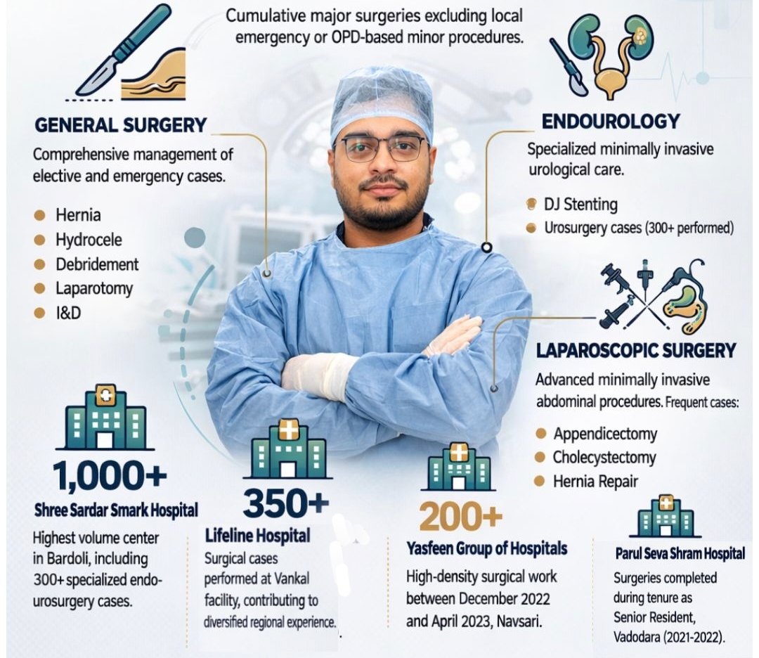 Bringing Hope and Healing: Dr. Pranay Chaudhari’s Mission to Provide Affordable Surgical Care in South Gujarat’s Tribal Heartlands