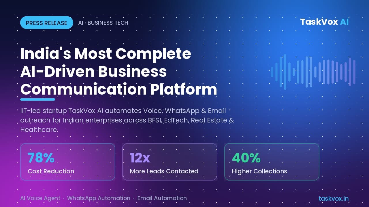 From a Vision to Save Time to Building India’s Most Complete AI-Driven Business Communication PlatformIIT-Led Startup TaskVox AI Reports Up to 78% Cost Reduction and 12x More Leads Contacted for Indian BusinessesNew Delhi, India — In an era where Indian businesses lose lakhs of rupees every month on manual, error-prone calling operations, a new AI-driven platform is quietly rewriting the rules of B2B communication. TaskVox AI, founded by Sohan Choudhary and Deepak Gupta, an IIT-trained founding team, has emerged as one of the most complete AI-driven voice, WhatsApp, and email automation platforms available to Indian enterprises today.The company’s origin traces back to a simple but ambitious vision: to save businesses time by eliminating the inefficiencies of manual outbound calling. What began as an idea to automate repetitive sales calls has since evolved into a full-stack B2B communication suite, one that early enterprise data suggests is already delivering measurable results across sectors as varied as BFSI, EdTech, real estate, and healthcare.Engineering Pedigree Meets Market NeedFounders Sohan Choudhary and Deepak Gupta, both IIT alumni, bring deep technical expertise and product vision to TaskVox AI. The founding team built the entire platform from the ground up rather than assembling it from third-party tools, a distinction that is increasingly seen as separating genuine AI product companies from thin wrappers built on top of existing infrastructure. That engineering-first approach is what has allowed TaskVox AI to move from an early idea to a platform already generating measurable results for enterprise clients within a short span of time.A Timely Bet on India’s AI Automation WaveTaskVox AI’s rise comes at a moment when Indian enterprises across BFSI, EdTech, real estate, and healthcare are actively searching for ways to scale outreach without proportionally scaling headcount. Outbound calling has long been viewed as a costly, high-attrition function, and the emergence of natural-sounding, regional-language AI voice agents is increasingly seen as one of the more tangible near-term applications of AI for Indian businesses. Several of TaskVox AI’s early enterprise clients describe replacing a majority of their manual calling operations with AI agents, a shift the company points to as evidence that the technology has moved well past the experimental stage.The Numbers Behind the NarrativeWhat sets TaskVox AI apart in a data-driven market is the quantifiable impact reported across its early enterprise deployments. According to company-published case studies, a BFSI client using the platform for loan pre-qualification and policy renewal calls recorded a 78% reduction in calling costs, a 12x increase in daily lead contact volume, and a 40% uplift in collections recovery.In the EdTech sector, a platform that had been manually calling trial sign-ups saw lead qualification time drop by 65%, demo bookings triple, and no-show rates fall by 52% after switching to AI-powered outbound calling. A real estate developer managing thousands of unworked portal leads reported 68% more site visits booked and a 91% follow-up completion rate, figures that would be difficult to match with a human-only calling team. In healthcare, a multi-specialty clinic chain cut patient no-shows by 58% and freed up 80% of staff time previously spent on manual appointment calls.